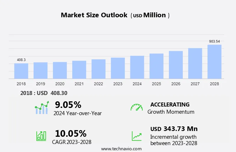 Psychedelic Mushrooms Products Market in US Size