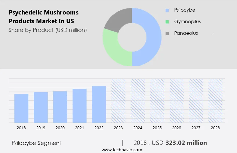 Psychedelic Mushrooms Products Market in US Size