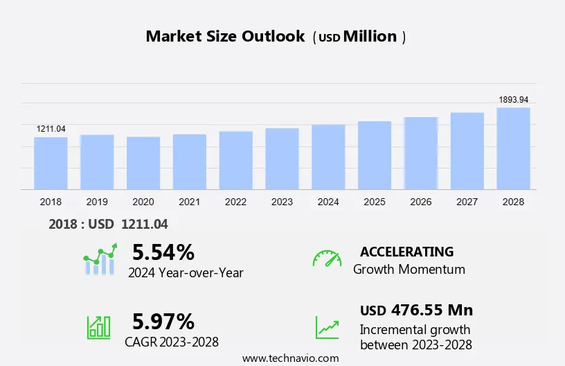 Ion Exchange Resins Market Size