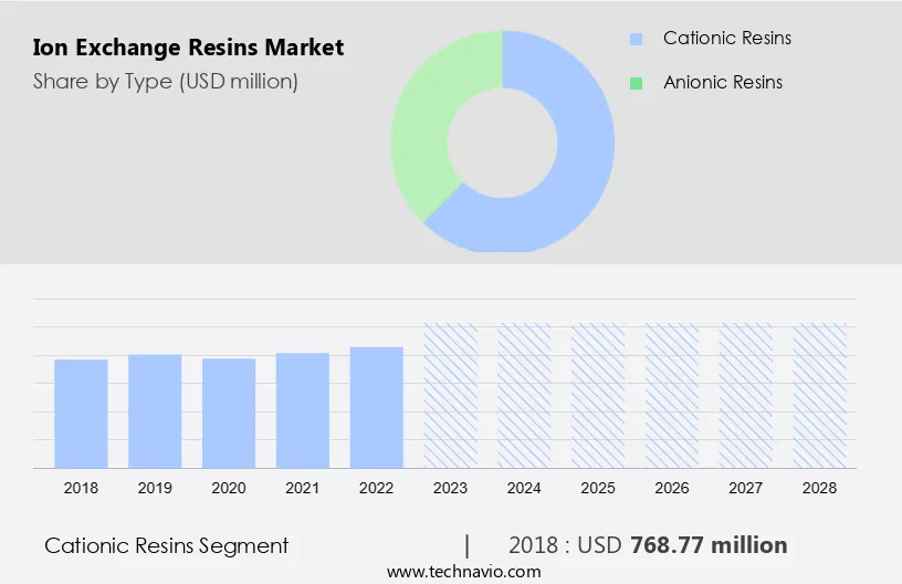 Ion Exchange Resins Market Size