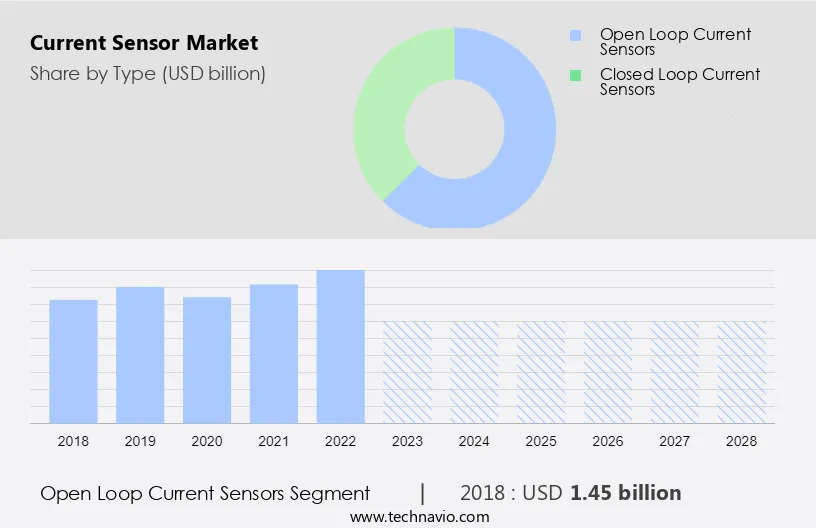 Current Sensor Market Size