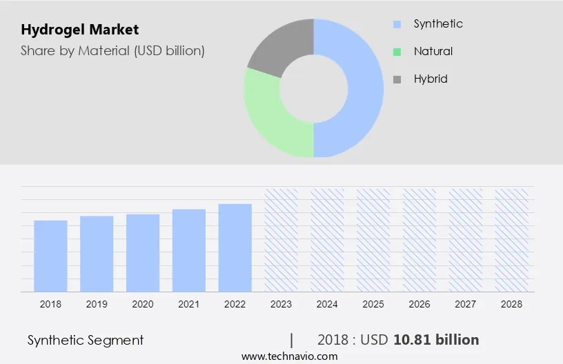 Hydrogel Market Size