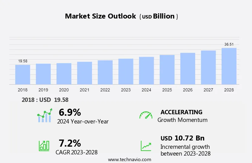 Hydrogel Market Size