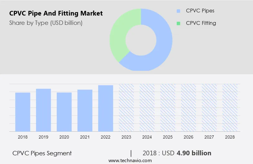 CPVC Pipe and Fitting Market Size