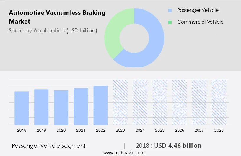 Automotive Vacuumless Braking Market Size