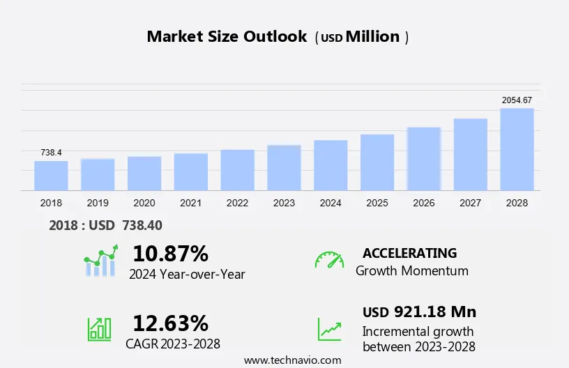 Regenerative Agriculture Market Size