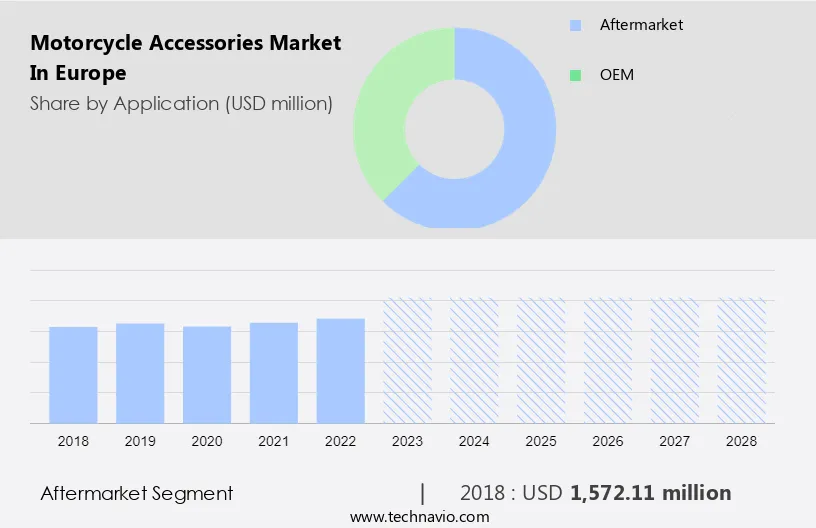 Motorcycle Accessories Market in Europe Size
