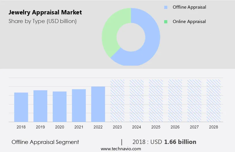 Jewelry Appraisal Market Size