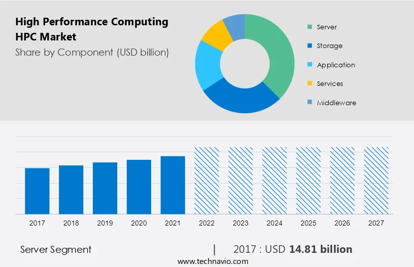 High Performance Computing (HPC) Market Size