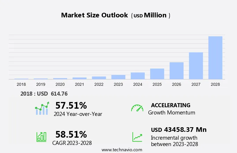 Blockchain Gaming Market Size