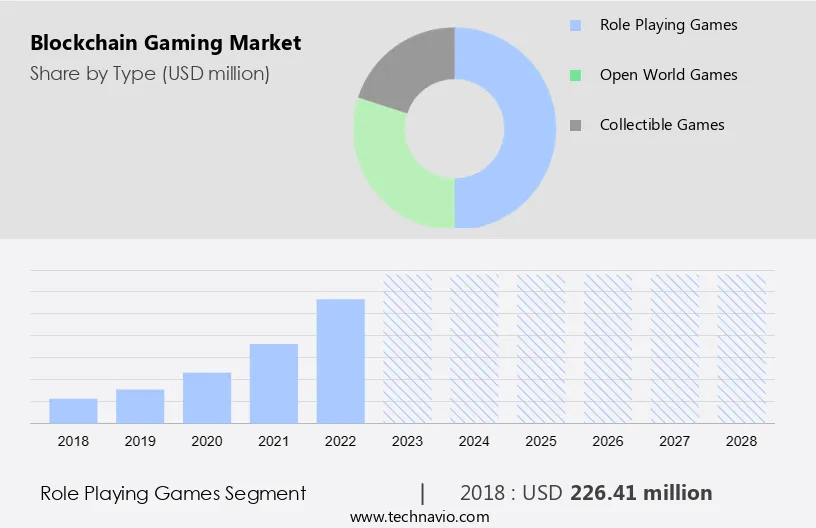 Blockchain Gaming Market Size