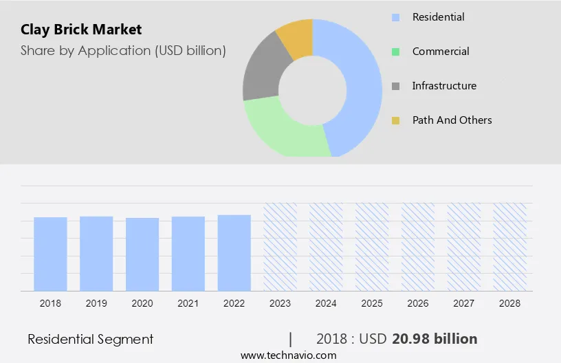 Clay Brick Market Size