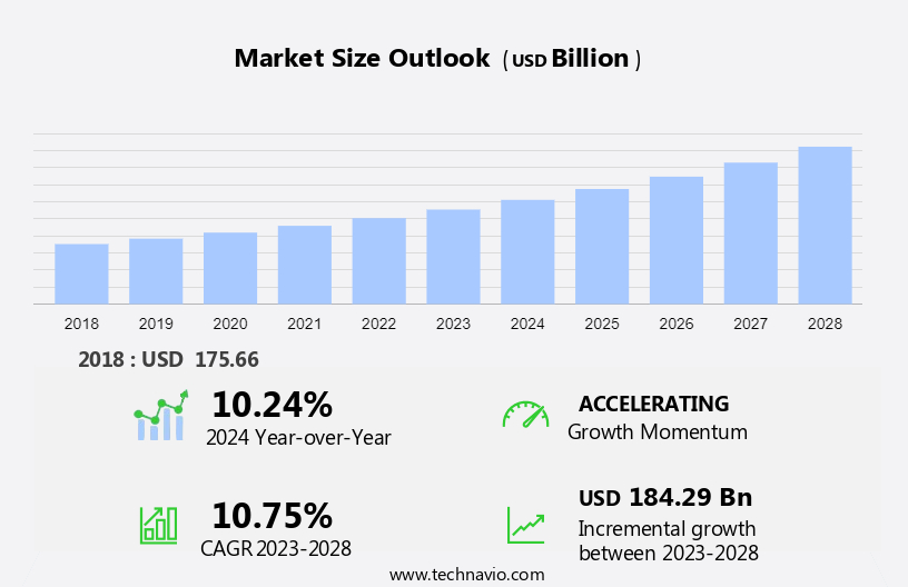 Managed Services Market Size Share Trends Growth Forecast 2024 2028