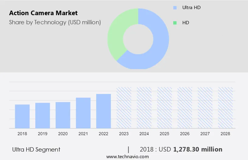 Action Camera Market Size