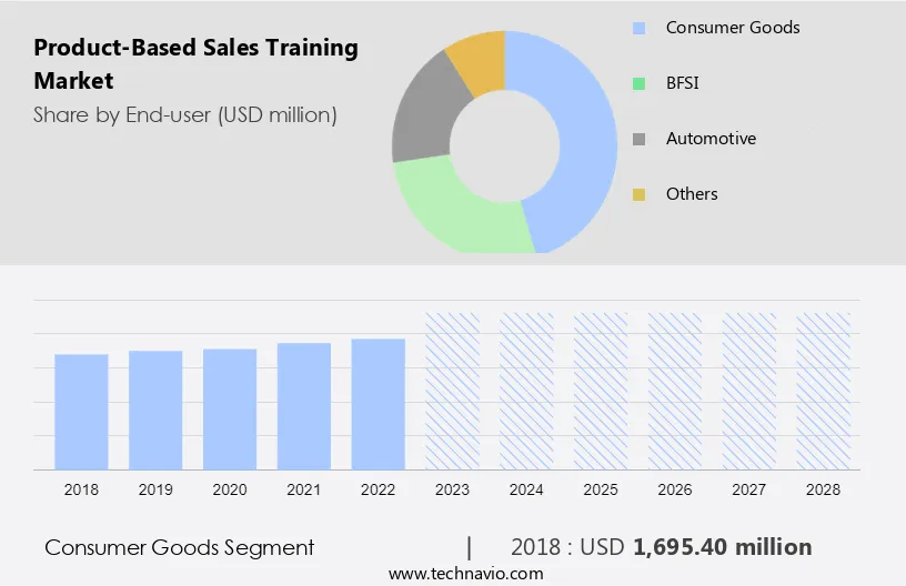 Product-Based Sales Training Market Size