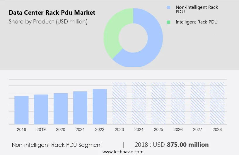 Data Center Rack Pdu Market Size