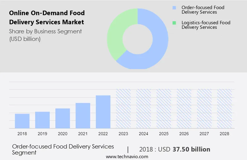 Online On-Demand Food Delivery Services Market Size