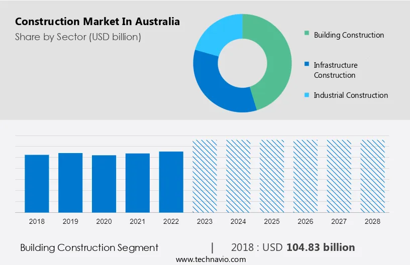 Construction Market in Australia Size