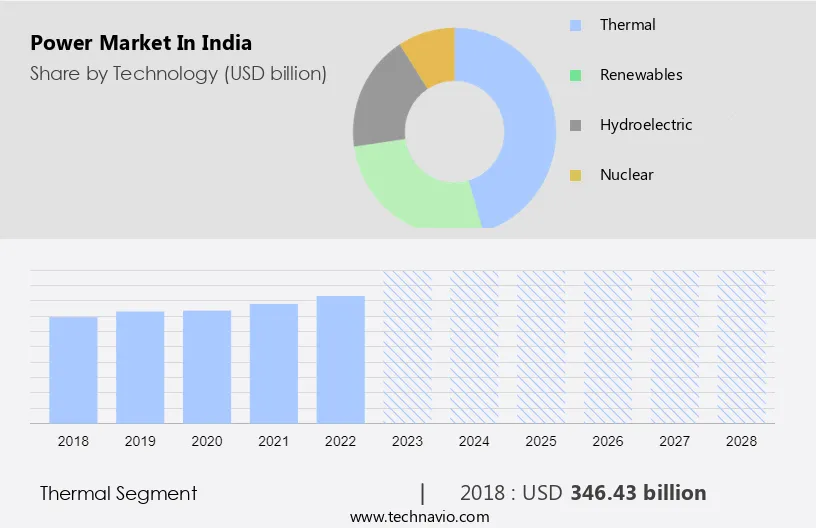 Power Market in India Size