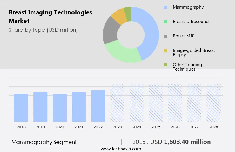 Breast Imaging Technologies Market Size
