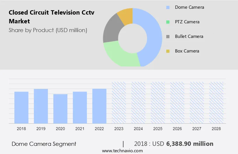 Closed Circuit Television (Cctv) Market Size