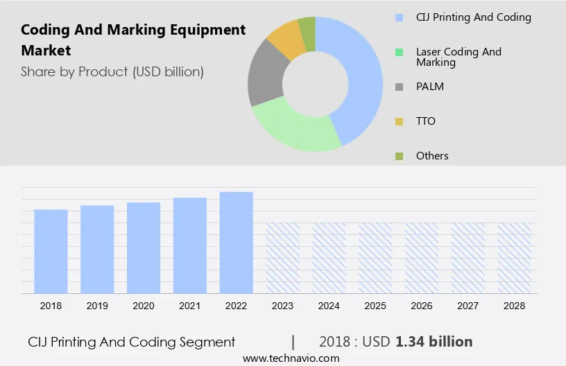 Coding and Marking Equipment Market Size