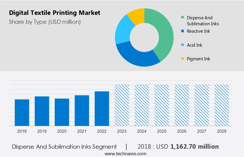 Digital Textile Printing Market Size