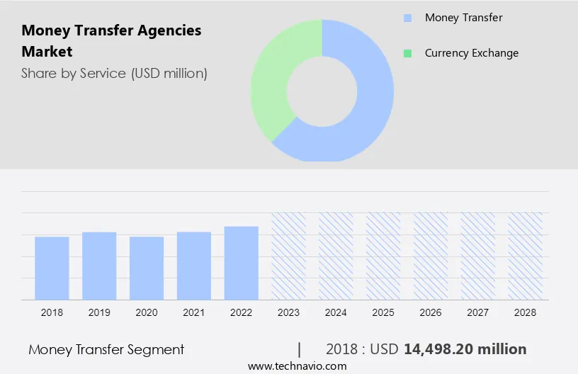 Money Transfer Agencies Market Size