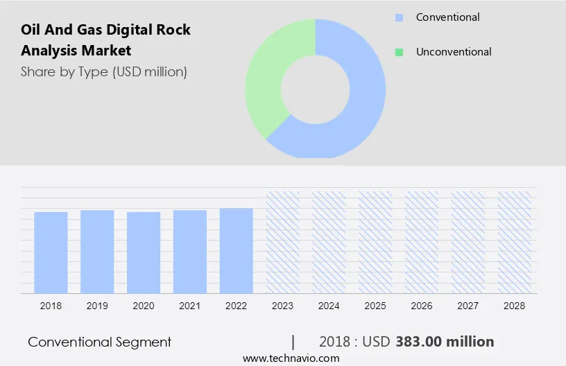 Oil And Gas Digital Rock Analysis Market Size