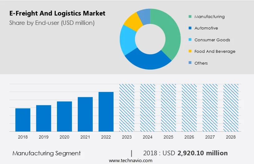 E-Freight And Logistics Market Size