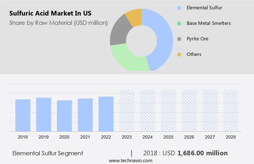 Sulfuric Acid Market in US Size