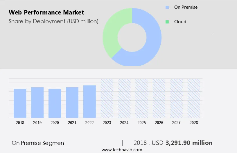 Web Performance Market Size