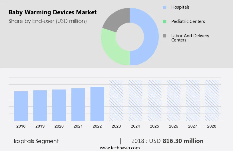 Baby Warming Devices Market Size