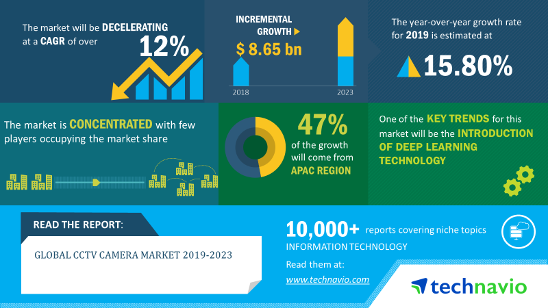 CCTV Camera Market | Size, Share | Growth, Trends | Industry Analysis ...