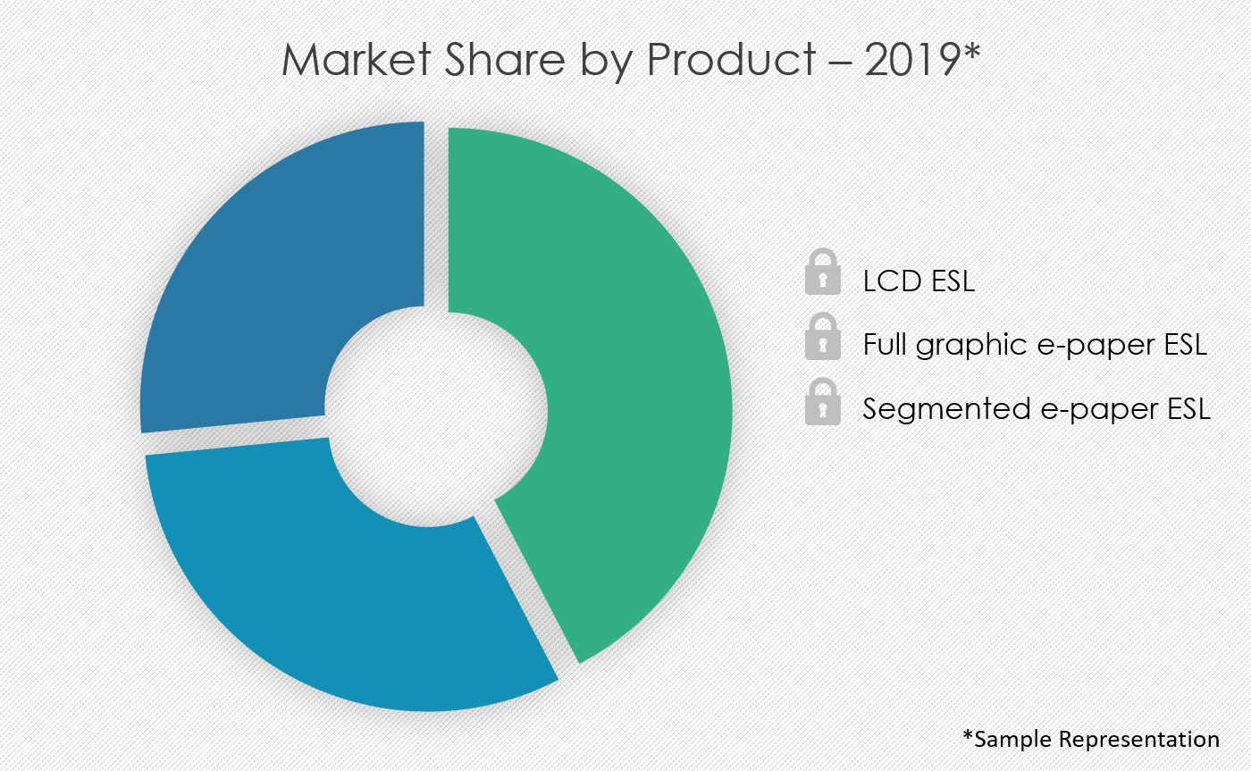 Electronic Shelf Label Market | Size, Growth, Trends | Industry ...