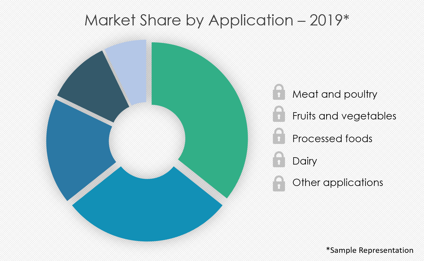 Food Safety Testing Market | Size, Share, Growth, Trends | Industry ...