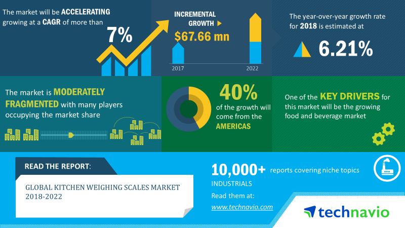 Global Digital & Mechanical Food Scales Market 2022– Top Manufacturers,  Latest Trends, Size, Share, Future Prospects