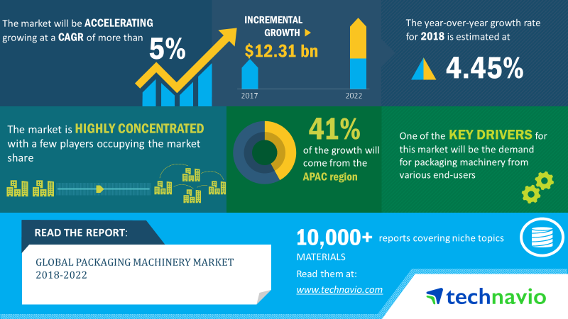 packaging machinery market