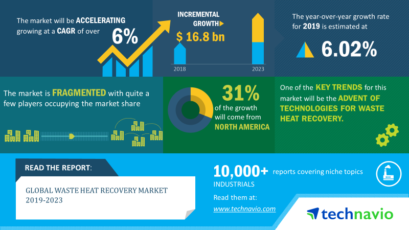 Waste Heat Recovery Market Size Share Trends Industry - 