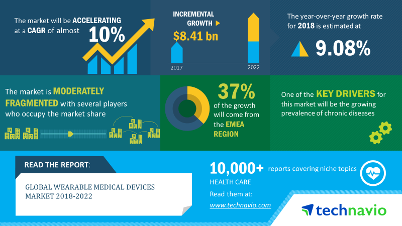 Wearable Medical Devices Market | Size, Share, Growth, Trends ...