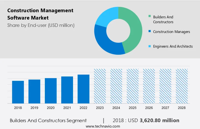 Construction Management Software Market Size
