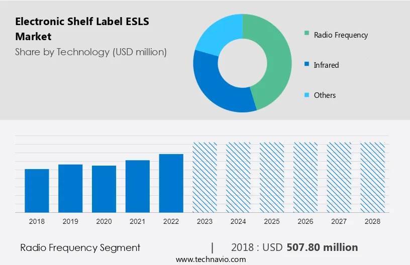 Electronic Shelf Label (ESLS) Market Size