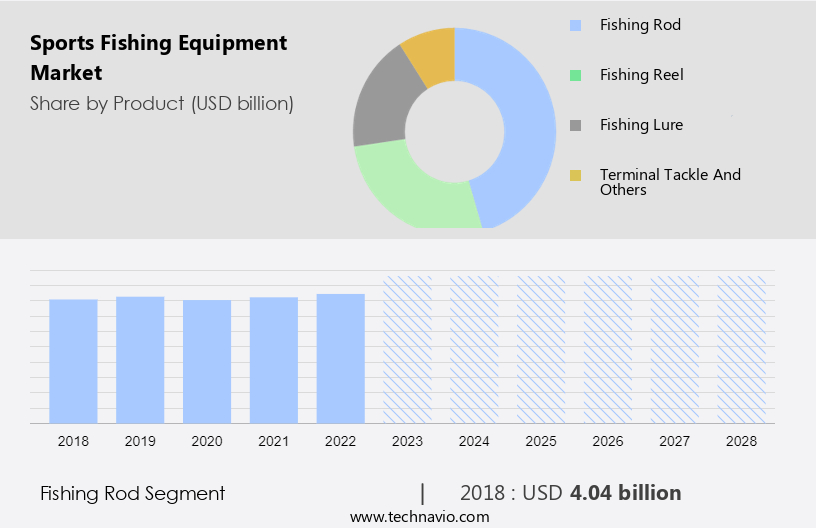 Sports Fishing Equipment Market Analysis - US, China, France, Germany, UK -  Size and Forecast 2024-2028