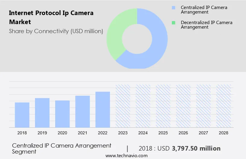 Internet Protocol (Ip) Camera Market Size