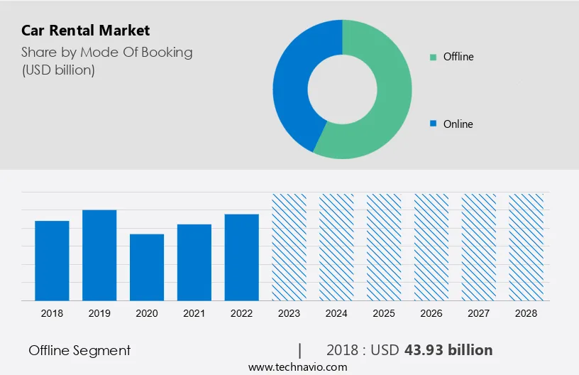 Car Rental Market Size