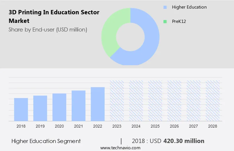 3D Printing In Education Sector Market Size