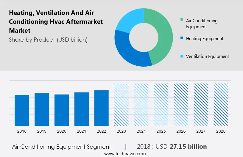 Heating, Ventilation And Air Conditioning (Hvac) Aftermarket Market Size