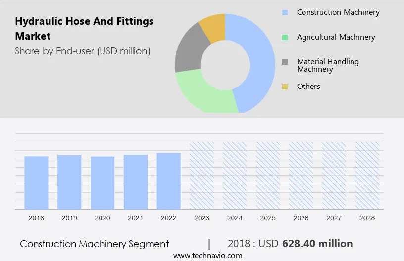 Hydraulic Hose And Fittings Market Size