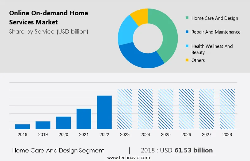 Online On-demand Home Services Market Size