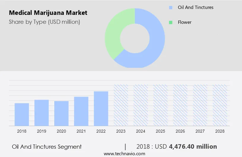 Medical Marijuana Market Size